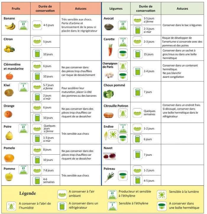 Tableau de conservation et astuce a avoir dans la cuisine